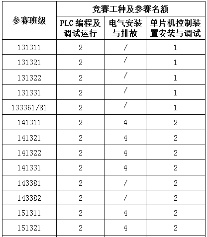 機電工程系關于開展職業(yè)技能競賽活動的通知