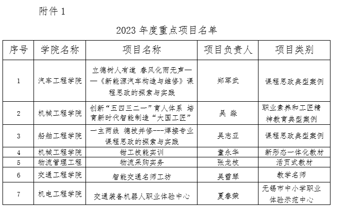 喜報：我校多個項目入選無錫市職業(yè)教育質(zhì)量提升攀登計劃2023年度重點項目