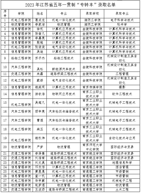 喜報：我校學子在2023年“專轉(zhuǎn)本”考試中再創(chuàng)佳績