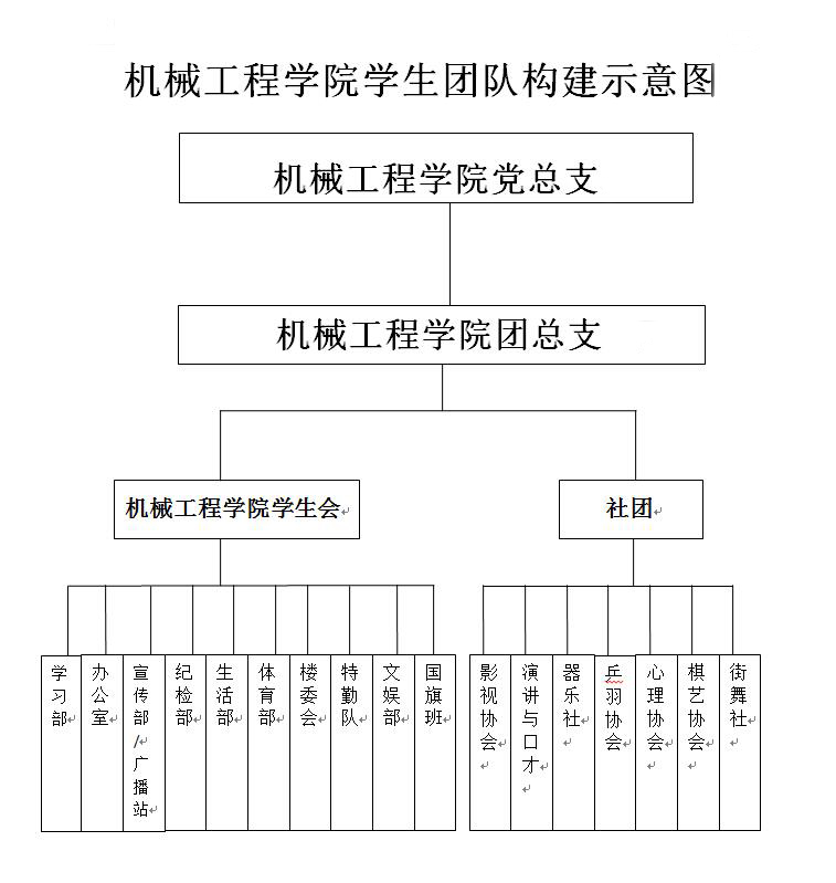 機械工程學(xué)院學(xué)生團隊構(gòu)成示意圖