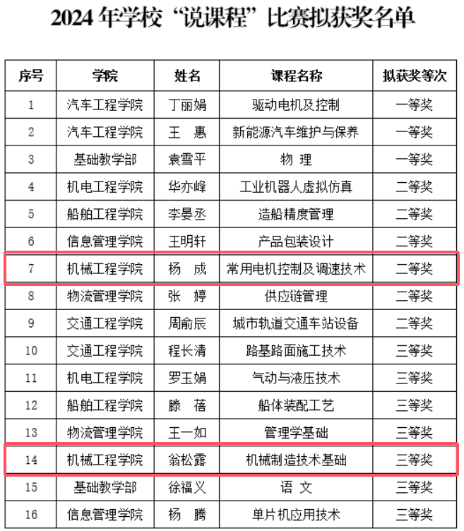 喜報！機械工程學(xué)院在學(xué)?！罢f課程”比賽中取得佳獎