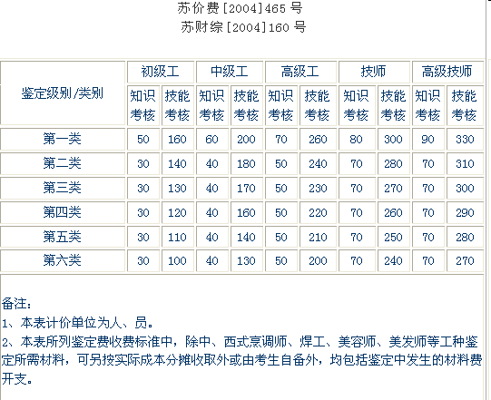 江蘇省職業(yè)（工種）技能鑒定收費分類標準（試行）.png