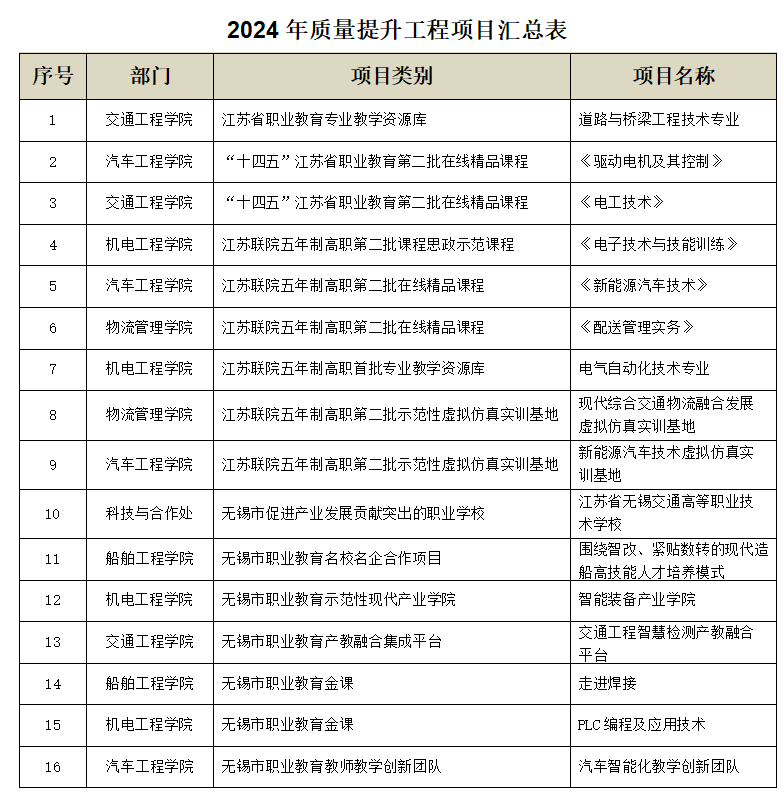 喜報(bào)：學(xué)校質(zhì)量工程項(xiàng)目建設(shè)再創(chuàng)佳績(jī)