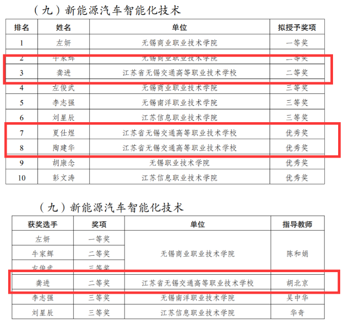 喜報(bào)-汽車(chē)工程學(xué)院師生在第六屆無(wú)錫技能精英大賽中取得佳績(jī)